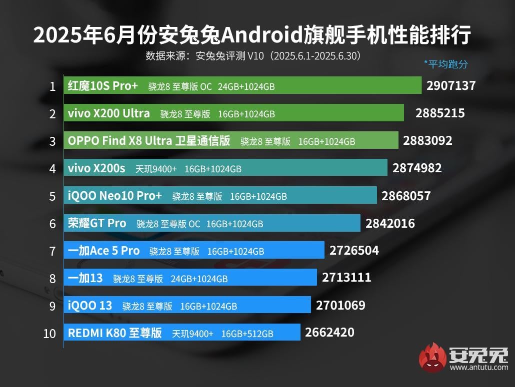 Найпотужніші Android-смартфони просто зараз / Джерело: AnTuTu Найпотужніші Android-смартфони просто зараз / Джерело: AnTuTu