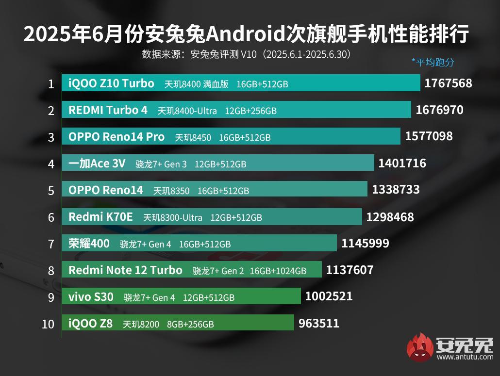 Найпотужніші смартфони-середнячки 2025 року / фото AnTuTu Найпотужніші смартфони-середнячки 2025 року / фото AnTuTu