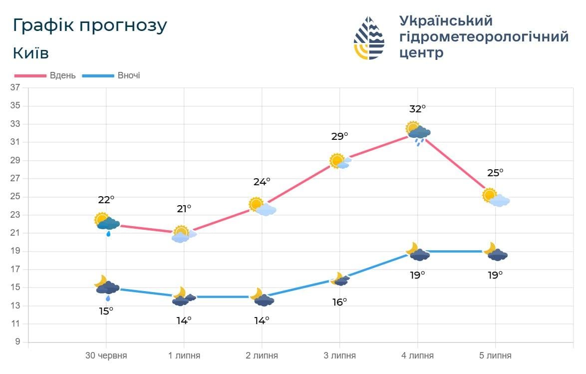 4 липня у Києві очікується найспекотніший день з найближчих / фото Укргідрометцентр 4 липня у Києві очікується найспекотніший день з найближчих / фото Укргідрометцентр