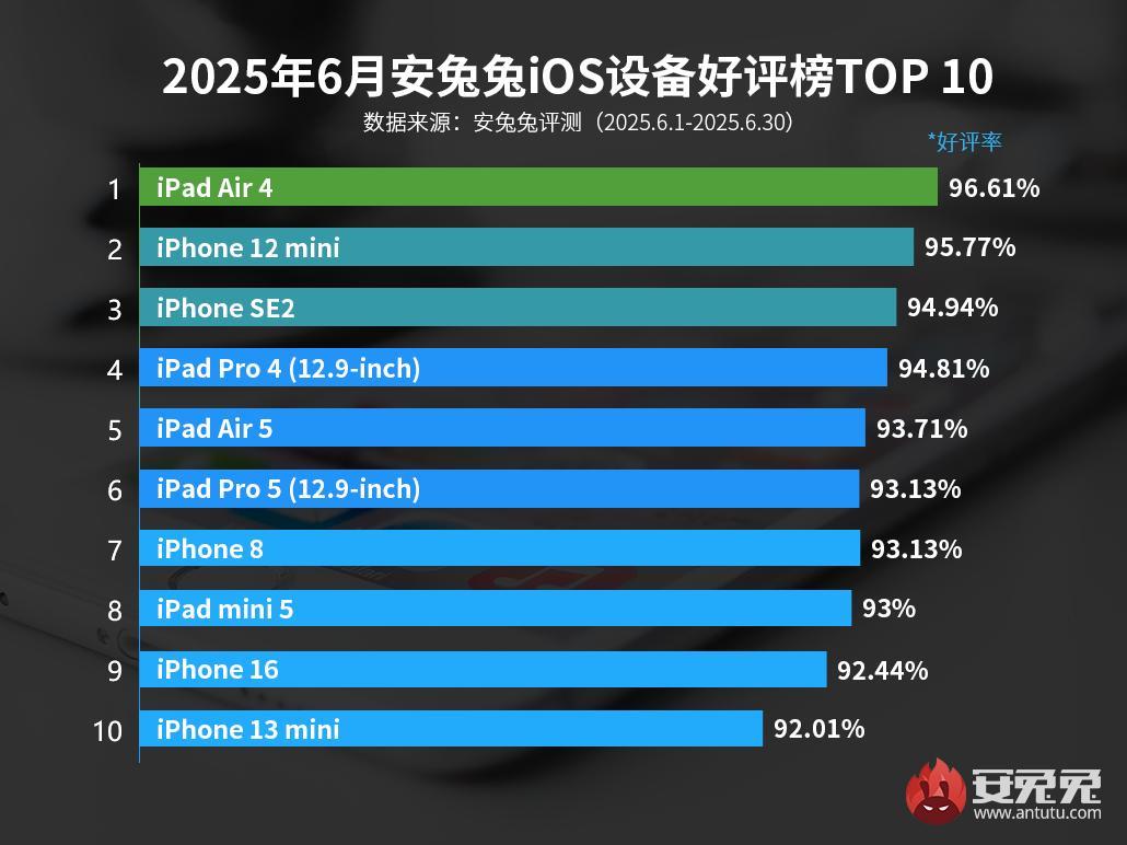 Якими пристроями Apple найбільше задоволені користувачі / Джерело: AnTuTu Якими пристроями Apple найбільше задоволені користувачі / Джерело: AnTuTu