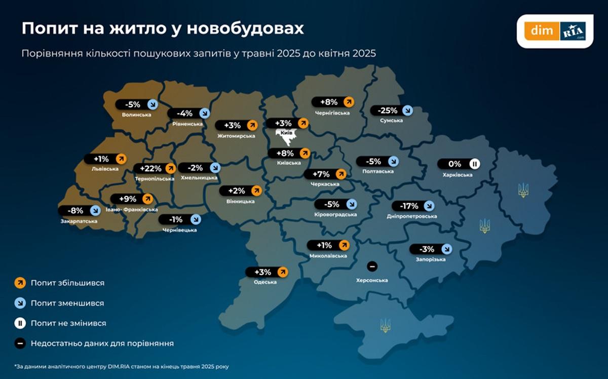 Динаміка цін на первинному ринку нерухомості має суперечливу динаміку й свідчить, що міграція ускладнюється порівняно з 2022 роком, коли на Сході та Півді попит однозначно падав, а на Заході країни зростав – зараз ситуація складніша / Дані: DIM.RIA Динаміка цін на первинному ринку нерухомості має суперечливу динаміку й свідчить, що міграція ускладнюється порівняно з 2022 роком, коли на Сході та Півді попит однозначно падав, а на Заході країни зростав – зараз ситуація складніша / Дані: DIM.RIA