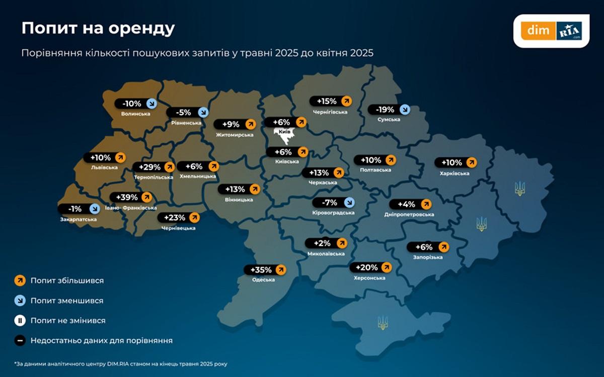 Динаміка попиту оренди житла в Україні показує, що він зростає майже всюди, крім Сумщини Волині, Рівненщини, Кіровоградщини та незначно – Закарпаття / Дані: DIM.RIA Динаміка попиту оренди житла в Україні показує, що він зростає майже всюди, крім Сумщини Волині, Рівненщини, Кіровоградщини та незначно – Закарпаття / Дані: DIM.RIA