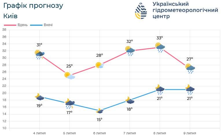 Поступово температура у Києві знову підвищиться та почнуться дощі / фото Укргідрометцентр Поступово температура у Києві знову підвищиться та почнуться дощі / фото Укргідрометцентр