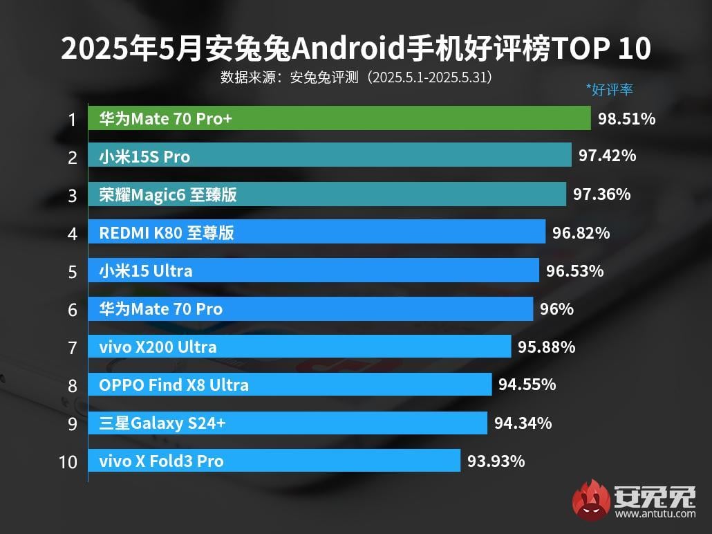 Этими Android смартфонами больше всего довольны пользователи / Источник: AnTuTu Этими Android смартфонами больше всего довольны пользователи / Источник: AnTuTu