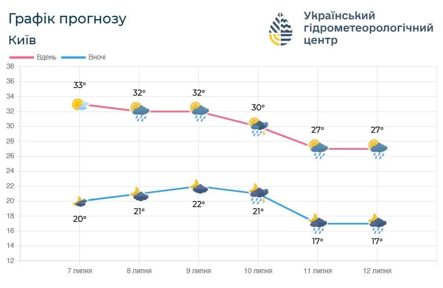Постепенно в Киеве станет свежее / фото Укргидрометцентр Постепенно в Киеве станет свежее / фото Укргидрометцентр