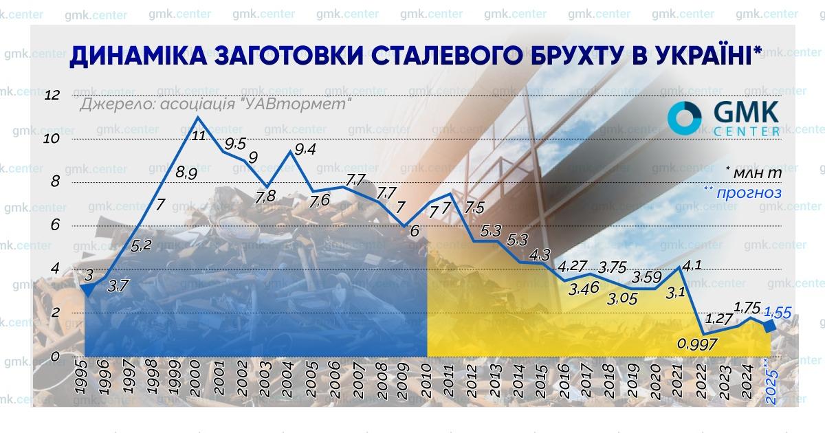 Заготівля металобрухту в Україні за роки незалежності впала в 6 разів, - GMK-Center Заготівля металобрухту в Україні за роки незалежності впала в 6 разів, - GMK-Center