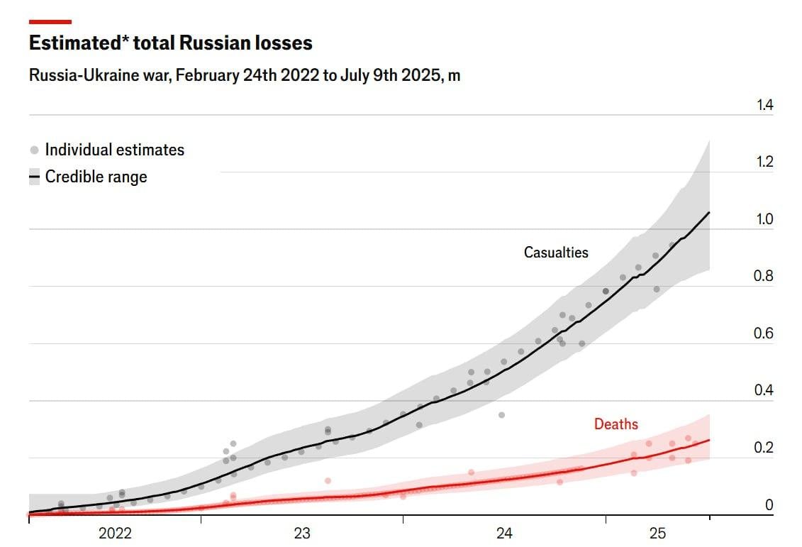 График российских потерь в Украине / источник The Economist