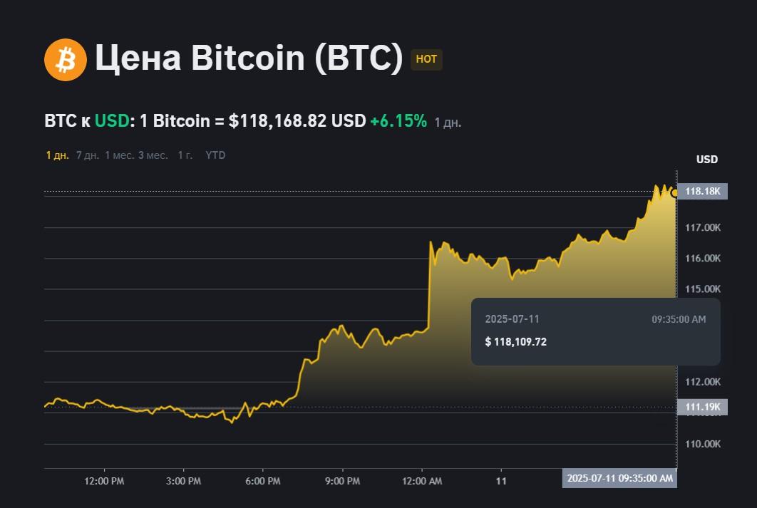 Биткоин установил новый рекорд: сколько стоит криптовалюта Биткоин установил новый рекорд: сколько стоит криптовалюта