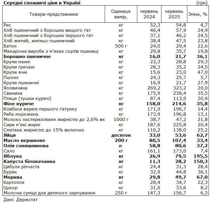 Цены на некоторые продукты в Украине выросли почти втрое: что подорожало больше всего Цены на некоторые продукты в Украине выросли почти втрое: что подорожало больше всего