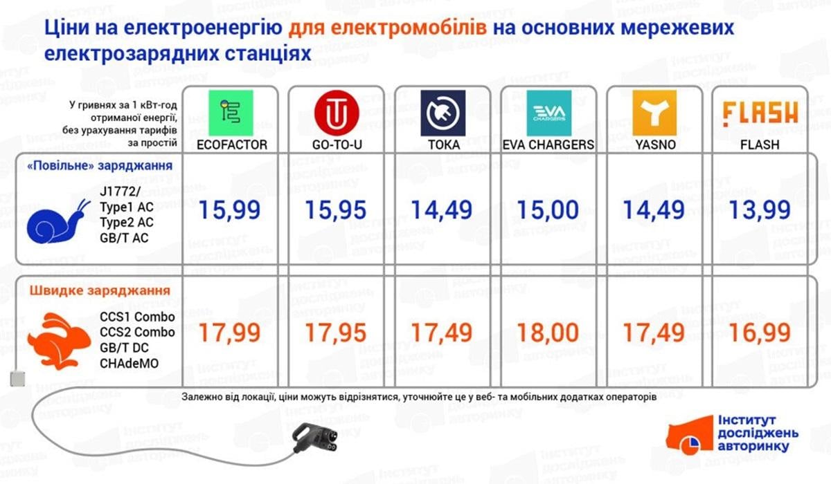 Ціни на електроенергію для електромобілів на основних мережевих станціях / Фото - Інститут досліджень авторинку