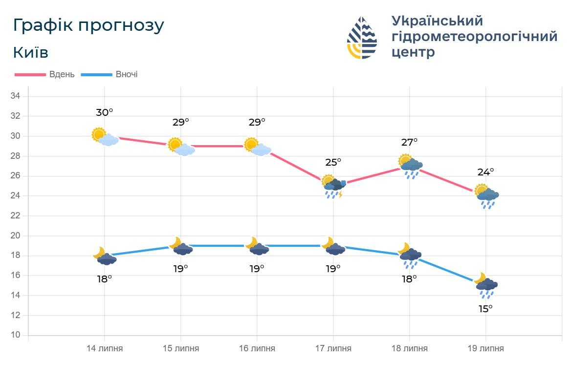 С середины недели погода в Киеве изменится / инфографика Укргидрометцентр С середины недели погода в Киеве изменится / инфографика Укргидрометцентр