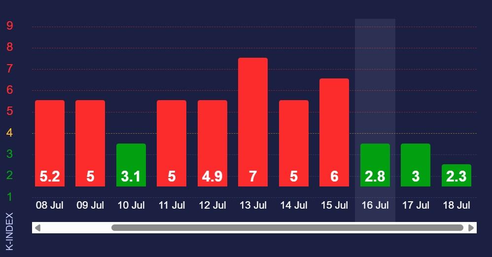 17 июля сильной магнитной бури не ожидается / скриншот 17 июля сильной магнитной бури не ожидается / скриншот