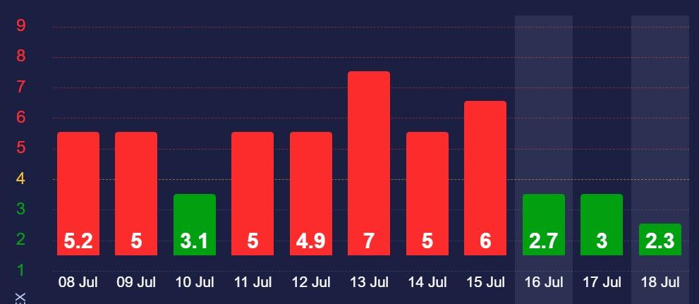 18 липня сильних магнітних бур не очікується / скріншот 18 липня сильних магнітних бур не очікується / скріншот