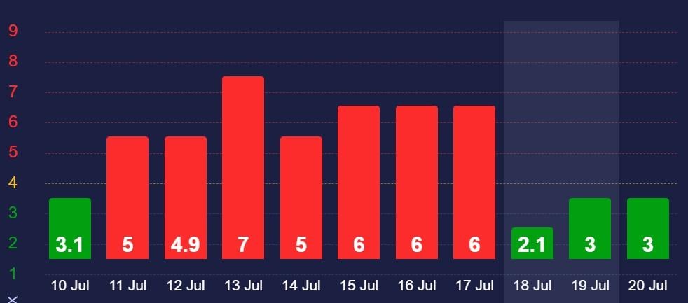 Сильных магнитных бурь 19 и 20 июля не ожидается /скриншот Сильных магнитных бурь 19 и 20 июля не ожидается /скриншот