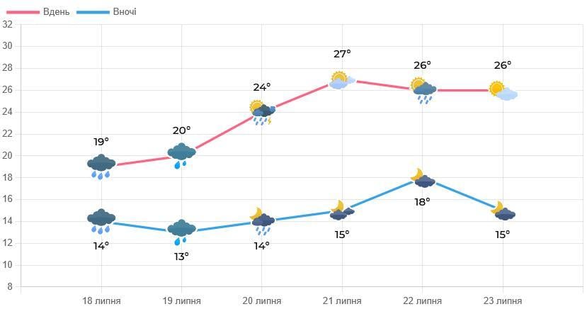 Поступово у Львові стане тепліше / фото Львівський гідрометцентр Поступово у Львові стане тепліше / фото Львівський гідрометцентр