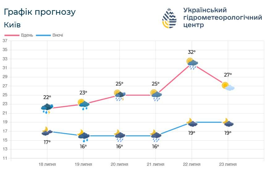 Постепенно температура в Киеве повысится до жары, но ненадолго / фото Укргидрометцентр Постепенно температура в Киеве повысится до жары, но ненадолго / фото Укргидрометцентр
