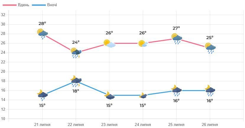 Периодически во Львове будет дождливо / фото Львовский гидрометцентр Периодически во Львове будет дождливо / фото Львовский гидрометцентр