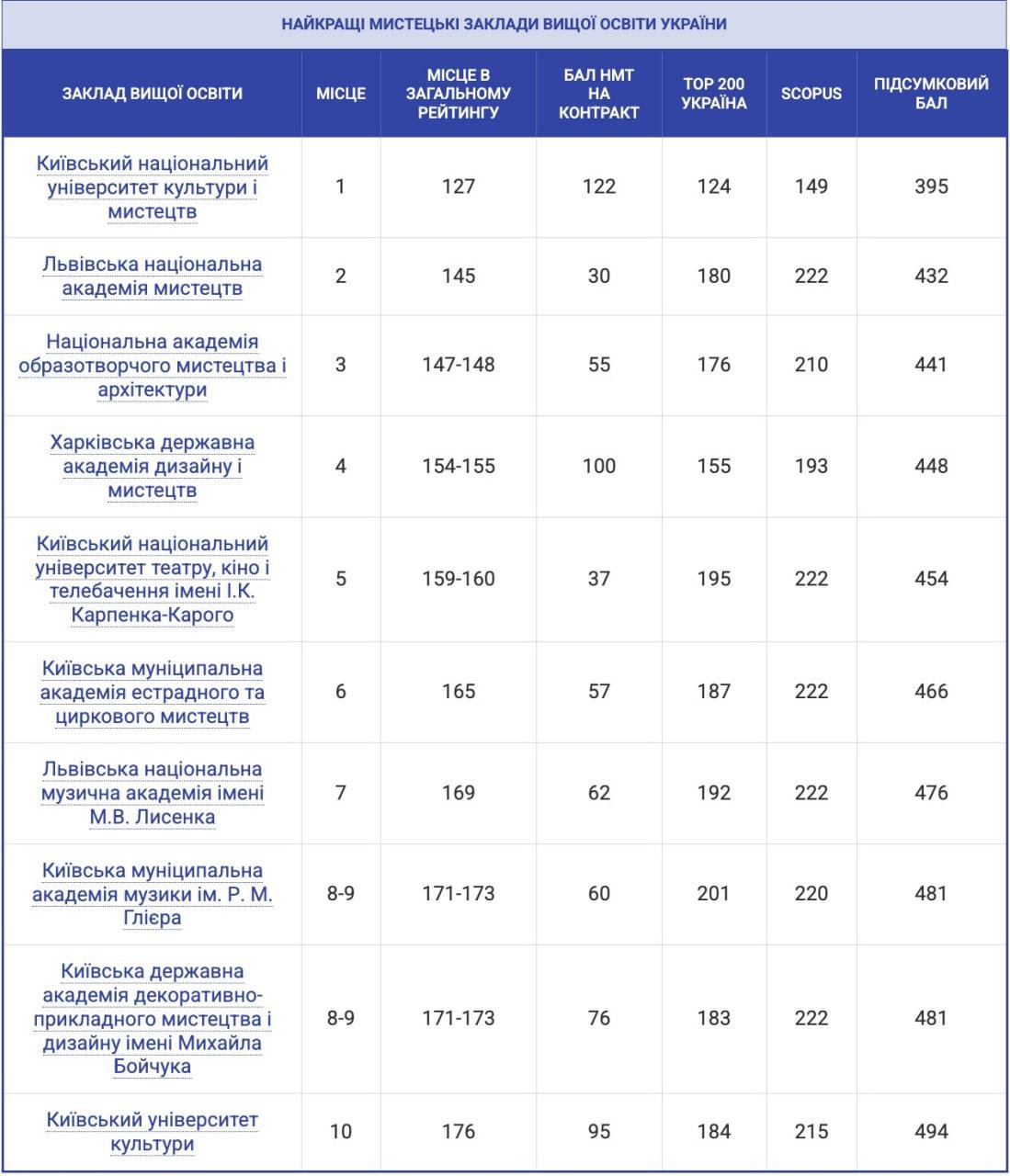 Київський університет культури - лідер освіти в Україні: рейтинг 2025 Київський університет культури - лідер освіти в Україні: рейтинг 2025
