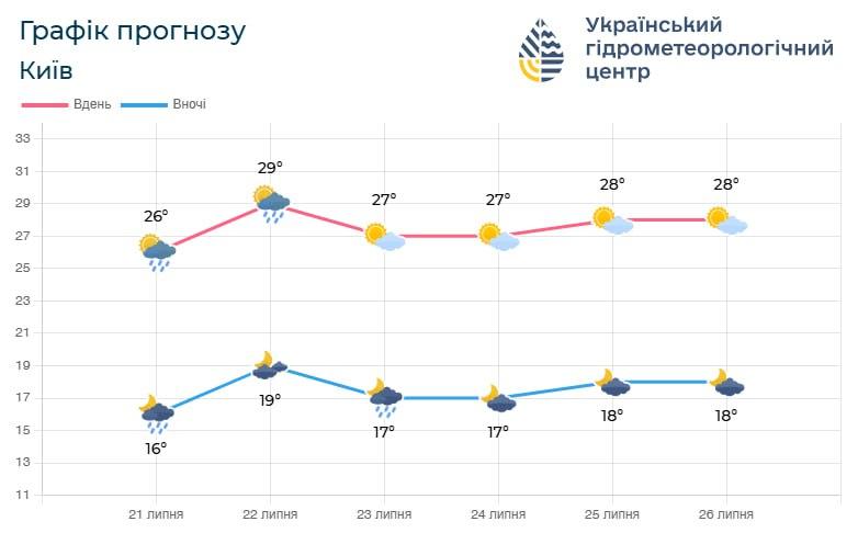 Спеки у Києві найближчим часом не буде / фото Укргідрометцентр Спеки у Києві найближчим часом не буде / фото Укргідрометцентр