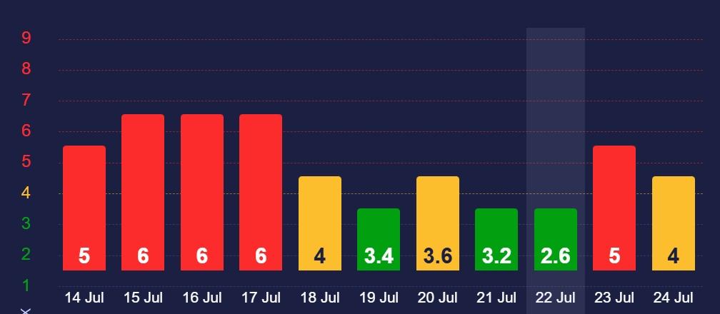 23 июля на Земле будет магнитная буря с К-индексом 5 23 июля на Земле будет магнитная буря с К-индексом 5