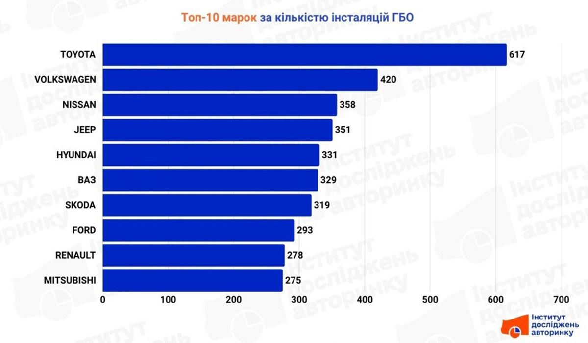 ТОП-10 марок автомобилей, на которые чаще всего устанавливали ГБО / фото - Институт исследований авторынка ТОП-10 марок автомобилей, на которые чаще всего устанавливали ГБО / фото - Институт исследований авторынка