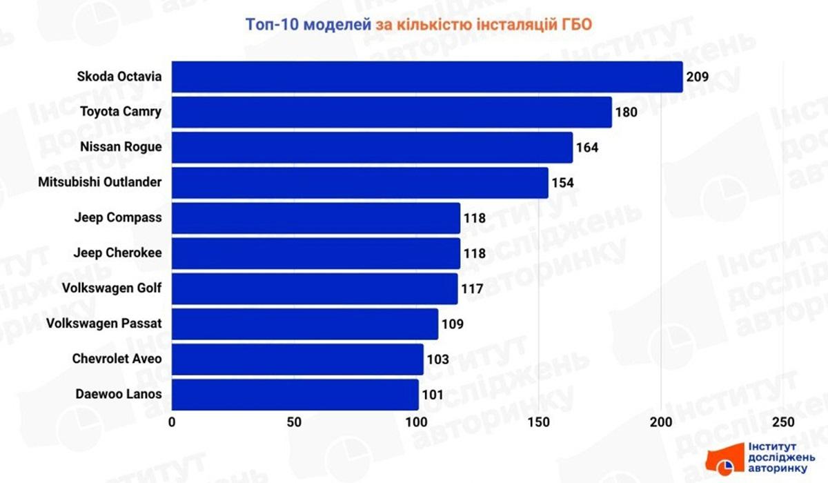 ТОП-10 моделей, на которые чаще всего устанавливали ГБО / фото - Институт исследований авторынка ТОП-10 моделей, на которые чаще всего устанавливали ГБО / фото - Институт исследований авторынка