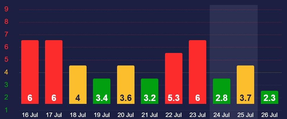 Найближчими днями сильної магнітної бурі не очікується Найближчими днями сильної магнітної бурі не очікується