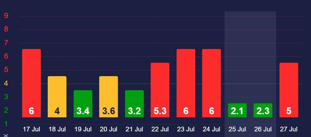 26 июля сильной магнитной бури на Земле не будет 26 июля сильной магнитной бури на Земле не будет