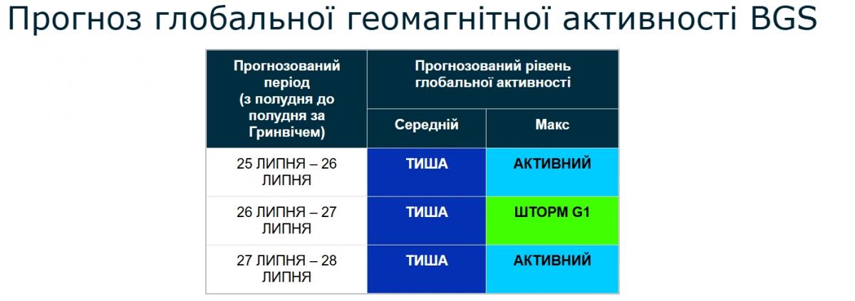 27 липня на Землі буде магнітна буря класу G1