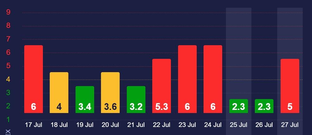 К-індекс 27 липня очікується до 5 К-індекс 27 липня очікується до 5