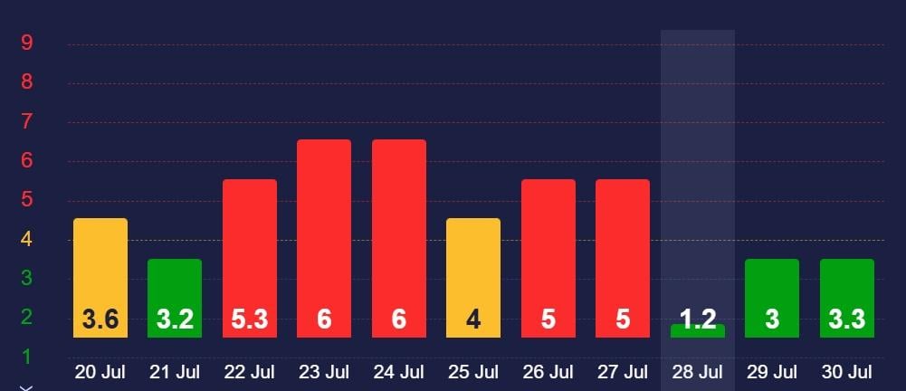 28 липня магнітна буря не Землі припиниться 28 липня магнітна буря не Землі припиниться