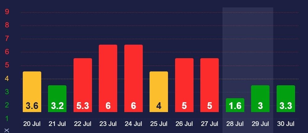 29 липня магнітної бурі на Землі не очікується 29 липня магнітної бурі на Землі не очікується