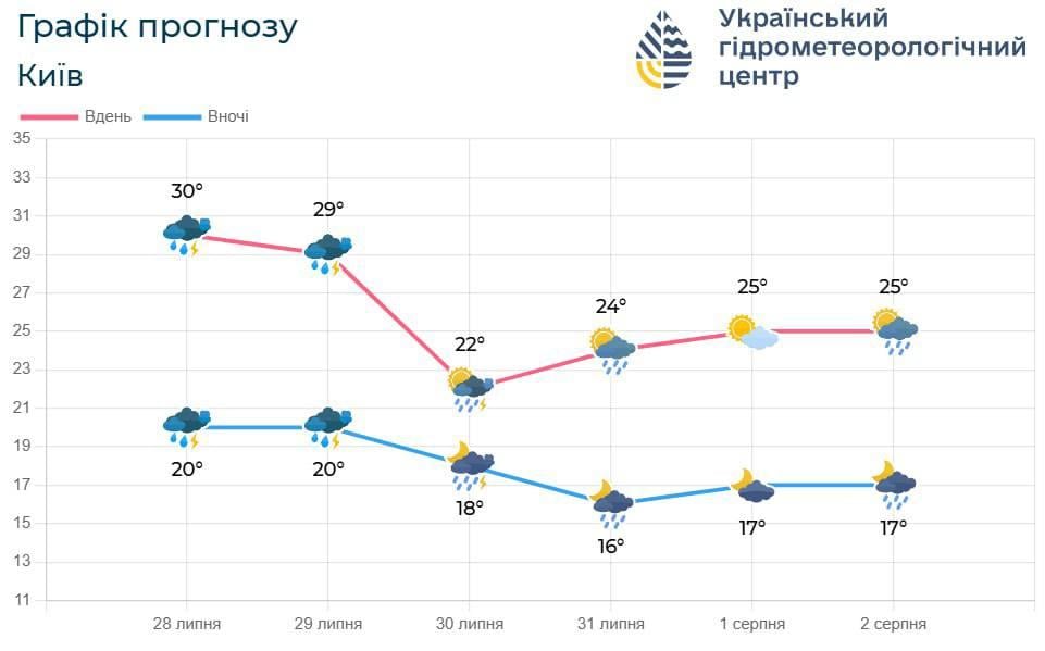 З 30 липня у Києві помітно похолоднішає / фото Укргідрометцентр З 30 липня у Києві помітно похолоднішає / фото Укргідрометцентр