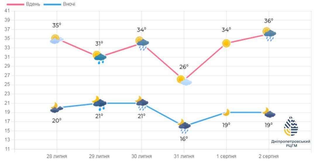 Температура в Днепре будет колебаться / фото Днепропетровский гидрометцентр