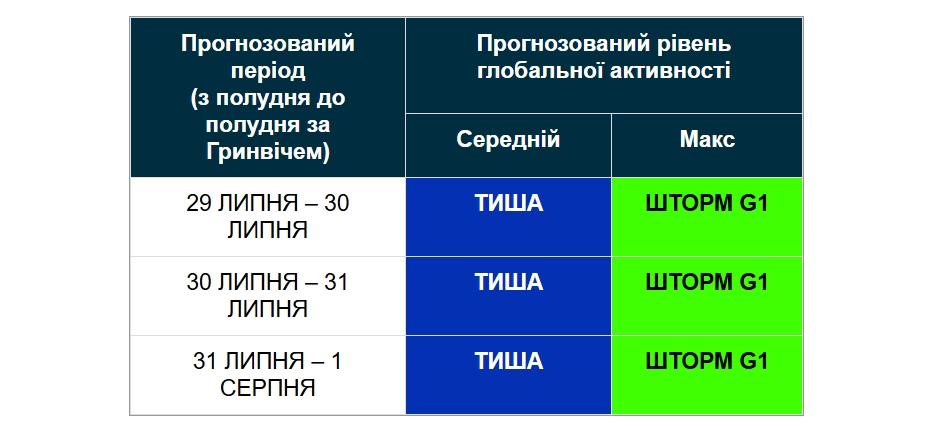 В ближайшие дни на Земле будет небольшая магнитная буря В ближайшие дни на Земле будет небольшая магнитная буря
