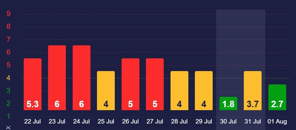 Прогноз магнитных бурь на ближайшие дни показывает небольшую активность Прогноз магнитных бурь на ближайшие дни показывает небольшую активность