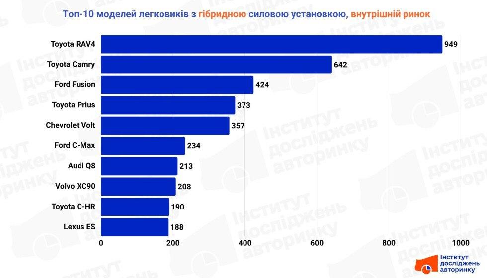 Бренд, що не залишив шансів іншим: названо найпопулярніші в Україні гібридні авто Бренд, що не залишив шансів іншим: названо найпопулярніші в Україні гібридні авто