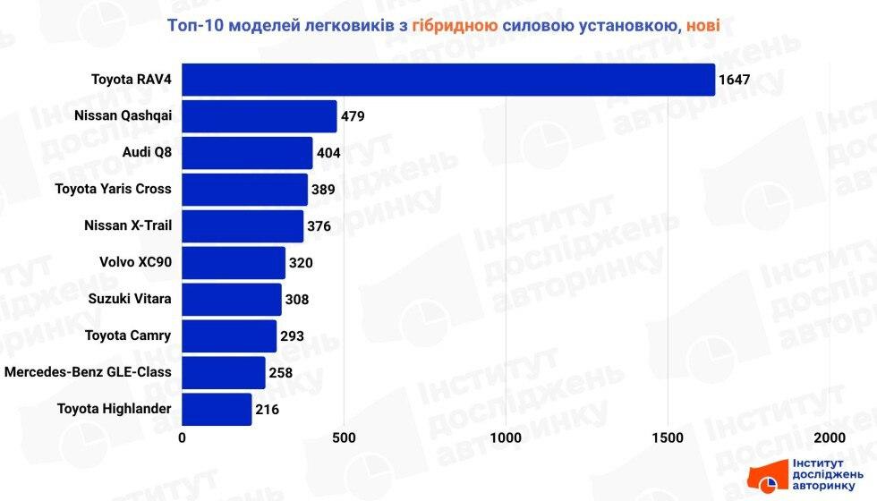 Бренд, що не залишив шансів іншим: названо найпопулярніші в Україні гібридні авто Бренд, що не залишив шансів іншим: названо найпопулярніші в Україні гібридні авто