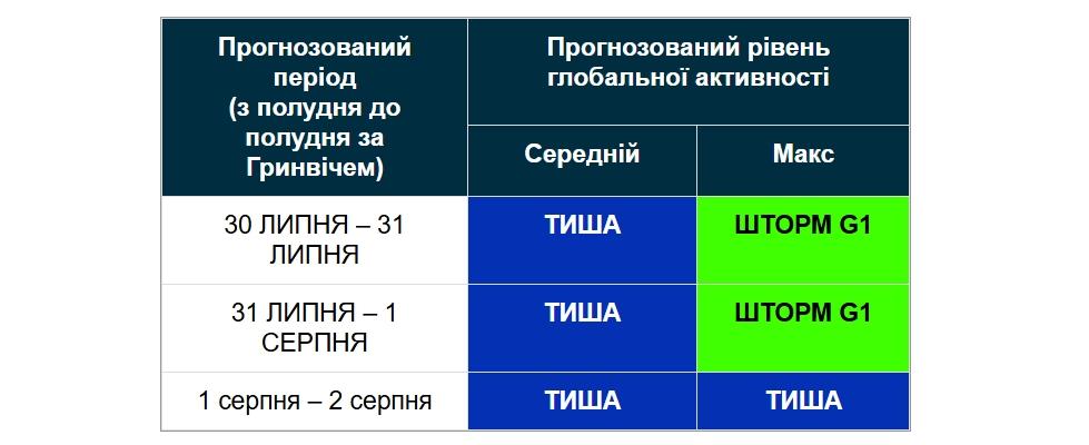 1 серпня на Землі очікується спокійна геомагнітна обстановка 1 серпня на Землі очікується спокійна геомагнітна обстановка