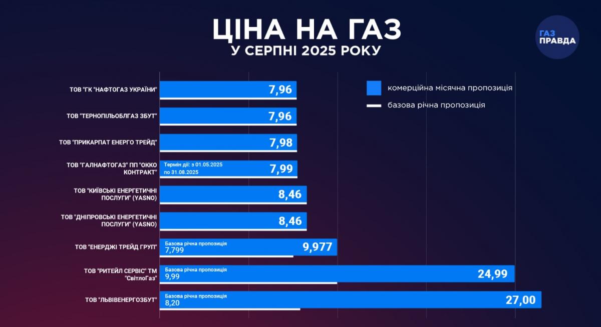Цены на газ в Украине изменились: поставщики опубликовали новые тарифы на август Цены на газ в Украине изменились: поставщики опубликовали новые тарифы на август