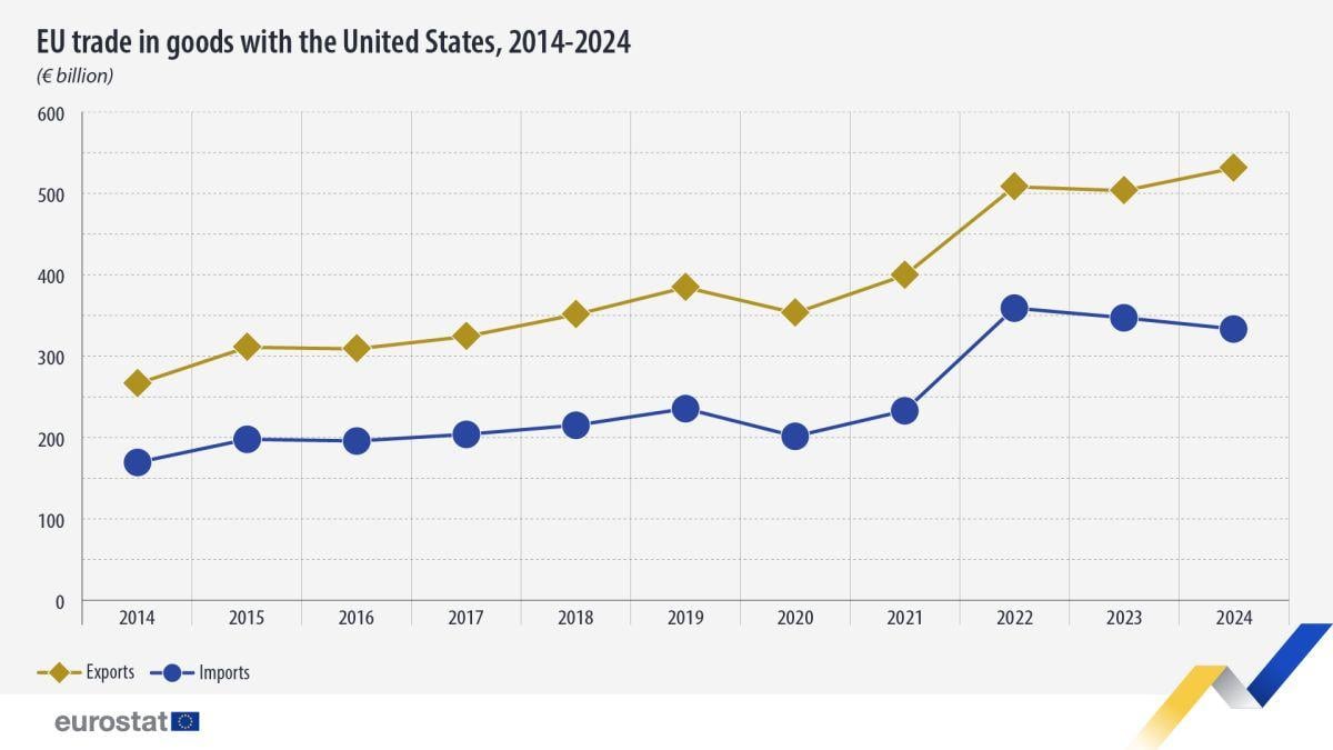 Імпорт та експорт з ЄС до США / Дані: Eurostat