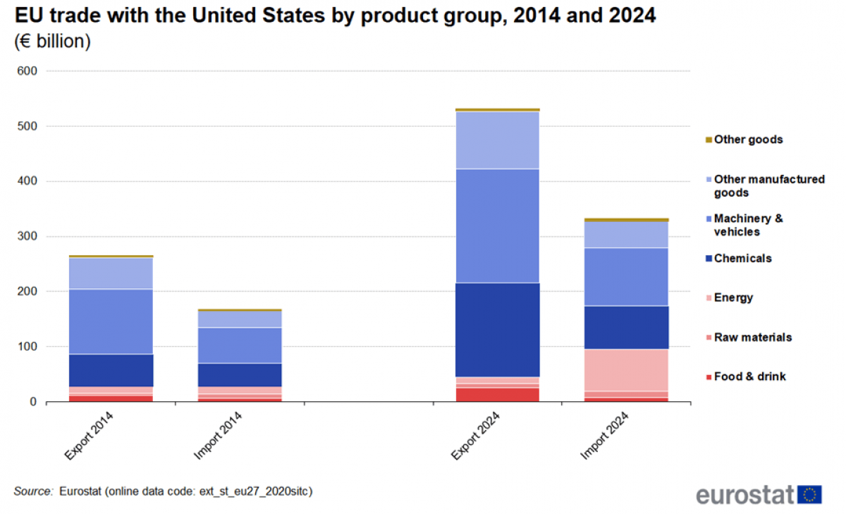 Структура торгівлі між ЄС та США / Дані: Eurostat