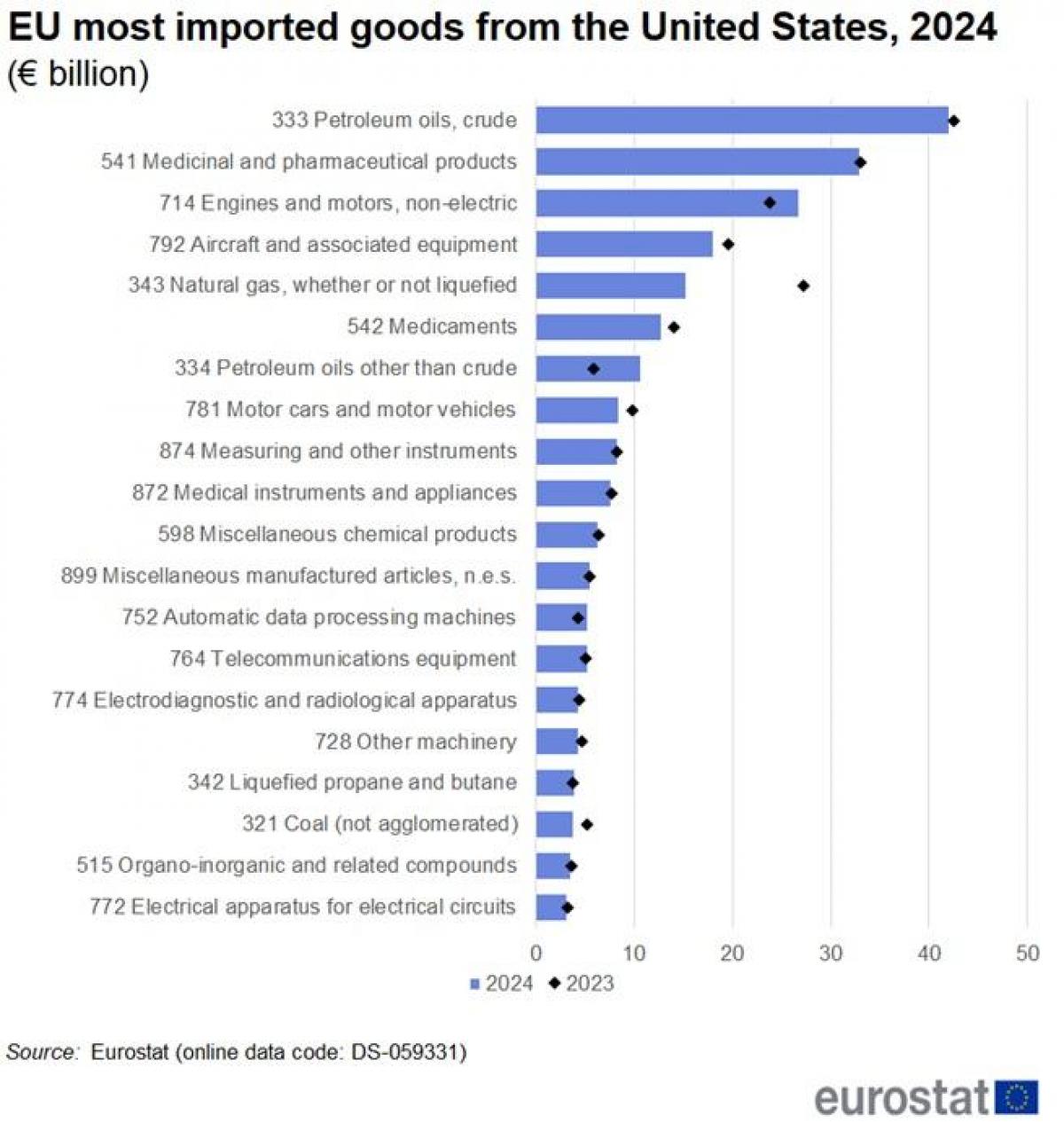 Структура імпорту до ЄС зі США по окремих групах товарів / Дані: Eurostat