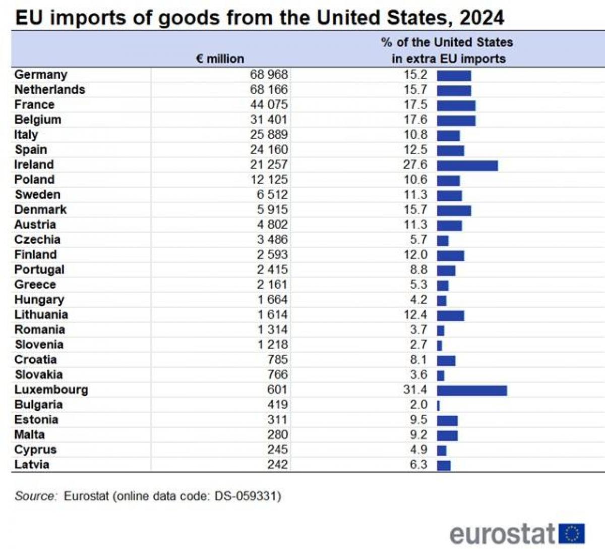 Рейтинг покупців американських товарів у ЄС за обсягами / Дані: Eurostat