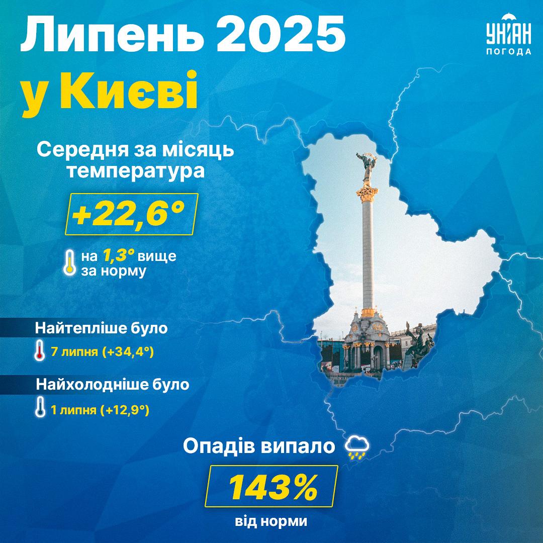 Погода у Києві за липень 2025 / інфографіка УНІАН Погода у Києві за липень 2025 / інфографіка УНІАН