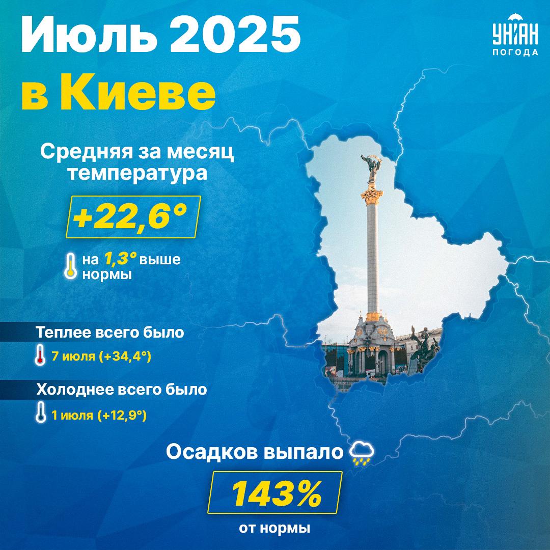 Погода в Киеве за июль / инфографика УНИАН Погода в Киеве за июль / инфографика УНИАН