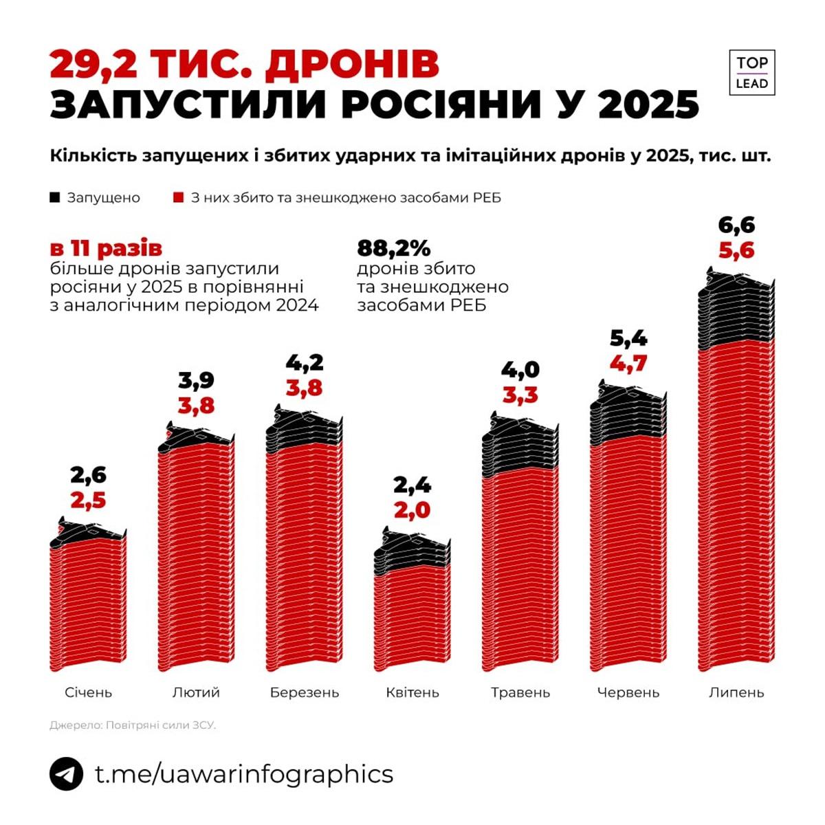 Кількість дронів, які РФ запустила у 2025 році / фото - t.me/uawarinfographics Кількість дронів, які РФ запустила у 2025 році / фото - t.me/uawarinfographics
