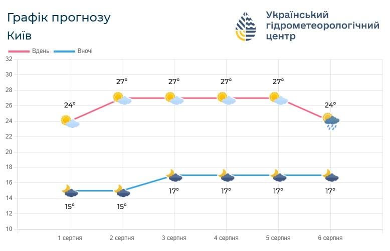 Найближчими днями погода у Києві буде без змін / фото Укргідрометцентр Найближчими днями погода у Києві буде без змін / фото Укргідрометцентр