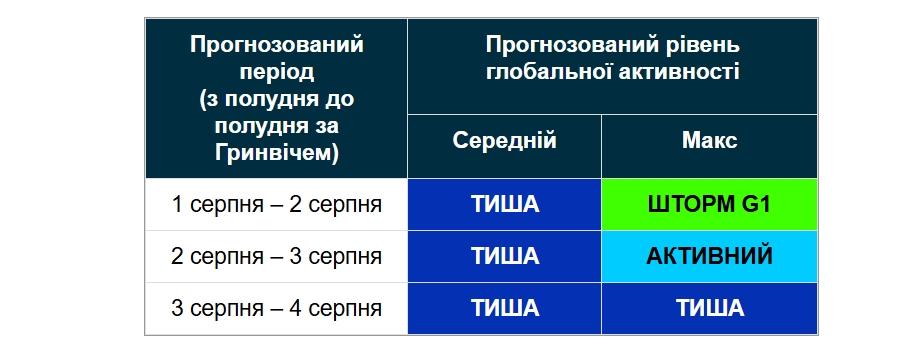 3-4 серпня магнітної бурі на Землі не очікується 3-4 серпня магнітної бурі на Землі не очікується