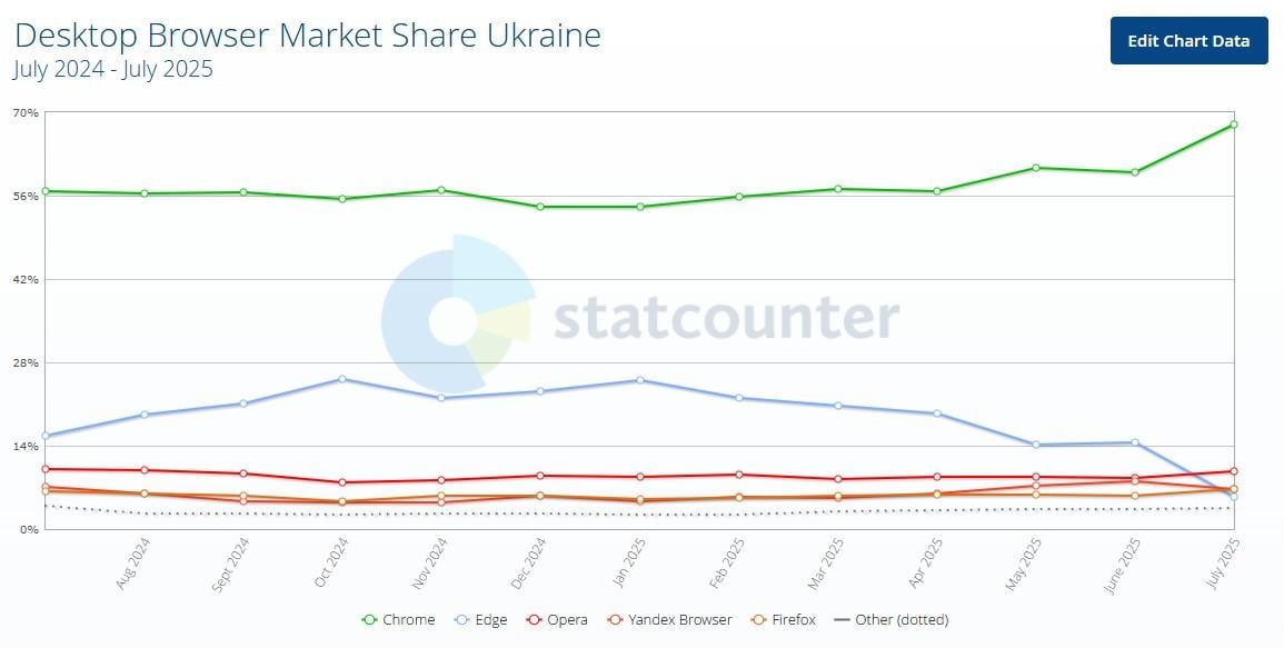 Найпопулярніші браузери в Україні Найпопулярніші браузери в Україні